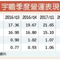 11/16個股產業:  宇瞻Q4接單大爆滿 營運樂觀