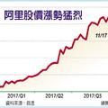 亞洲市場: 阿里領漲 中概空頭慘賠157億美元