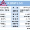 老店新開 復盛分拆3金雞重啟IPO　