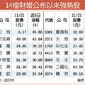 14檔強勢股 近5日大漲逾2成