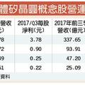 11/22個股產業: 矽晶圓需求強 環球晶、台勝科、合晶大補