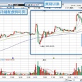 期貨最新報價 11/24夜盤交易行情資訊
