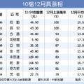 10檔12月最會漲 年終爆發