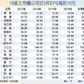 11/27 EPS連5年將逾10元 雙高股買盤捧