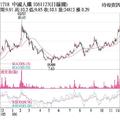 法人選股: 中纖 題材活絡股價勁揚