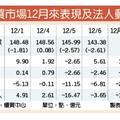 12/7櫃買季線失守 外資逆勢買