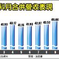 南亞科11月合併營收 8年新高