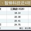 汽車旺季加持 江興鍛智伸科營運飆