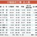 10檔首11月營收三增 法人聚焦