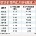 12/12券商前11月獲利高歌