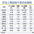 12/14金融股「3多1低」 領軍補漲