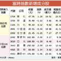 富時指數調整 成分股尾盤爆量