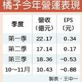 12/16個股產業: 橘子 10～11月每股虧0.88元