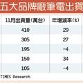 筆電出貨止跌 華碩業績帶頭衝