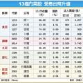 12/30台灣市場: 13檔內需消費股 受「匯」