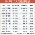 12/30台灣市場:  2017年10大市值大翻身　台積電大增1.24兆