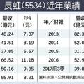 12/30 長虹收大紅包 明年拚賺1股本