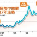 12/30 人民幣中間價 2017升幅6.16％