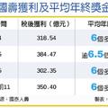 12/30 國壽羨煞人 年終超過6個月、明年加薪