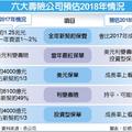 1/1財經政策: 2018首戰 壽險保單拚升息、降保費