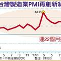 2018年 元/3 PMI連22個月擴張 中經院：經濟穩步發展