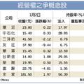 元/3 董監改選行情 提早引爆