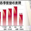 元/4 中華精測 12月營收飆升17%