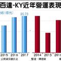 元/12 雙引擎點火 百達-KY今年業績看兩位數增長