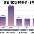 元/13 衝刺寒假旺季 智冠第一季營運轉強