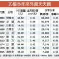 元/15號 10檔外資天天買 犀利