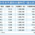 元/15 外資大減T50反1 台股攻高可期