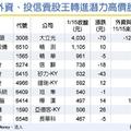 元/16 外資、投信賣大立光 肥了潛力高價股