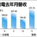 元/19 台達電投資價值浮現 後市可期