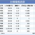 台積資本支出大放送 概念股熱