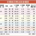 2/3號  20家年前法說 牽動市場情緒