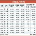 2/3號  12檔法人轉買 換手再上