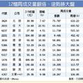 無懼大盤重挫 12檔價漲量增