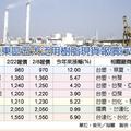 2/23  油價、庫存低檔撐腰 塑化走堅 台塑、華夏、聯成得利