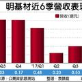 3/3 明基材去年轉盈 每股賺1.64元