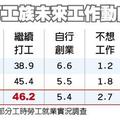 怕低薪、愛自由 國內打工族 97％屬自願