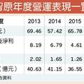 智原AI晶片專案 助攻Q2營收