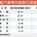 大陸汽車政策加持 中概汽車零組件族群受惠