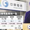 中華電發放現金股利4.796元 配發率95.7％