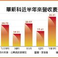 3/15 MLCC續紅 華新科Q1業績再攀升