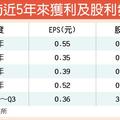 3/16 新紡處分土地 配息3.72元