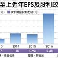 至上去年每股賺3.95元 創新高