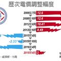 電價漲3％ 逾8成不受影響