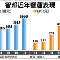 3/22 智邦雙喜 去年營收、獲利創新高