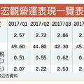 3/23 宏觀光通訊布局成亮點