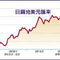 3/24 避險氣氛加溫 日圓升、油金漲